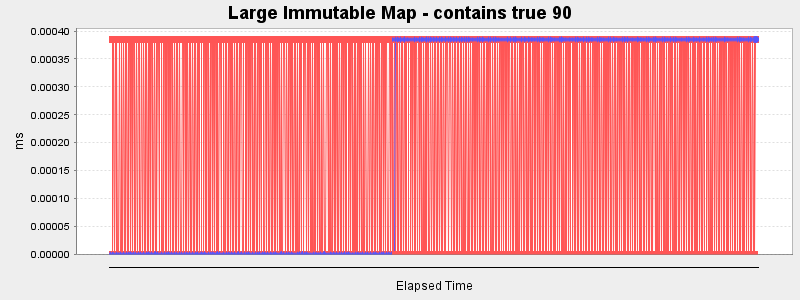 Large Immutable Map - contains true 90
